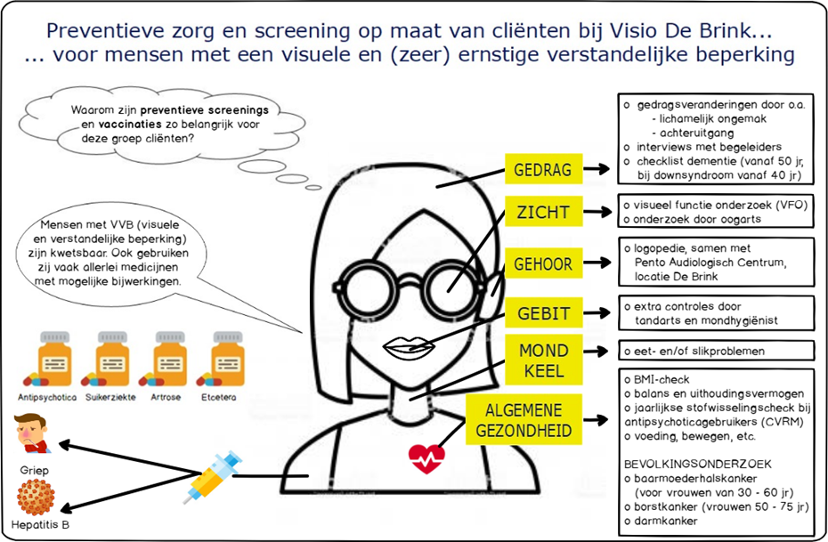 Infographic over preventieve zorg en screening op maat van cliënten bij Visio De Brink voor mensen met VVB