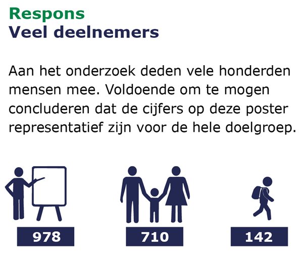 Respons op het onderzoek: 978 scholen, 710 ouders en 142 leerlingen